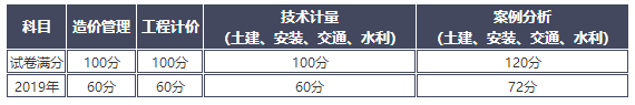 速戳！听说今年一造分数线会降？