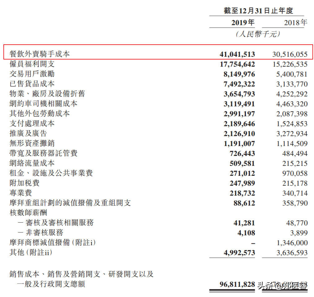 超80%佣金补贴骑手 美团外卖持续增长之道