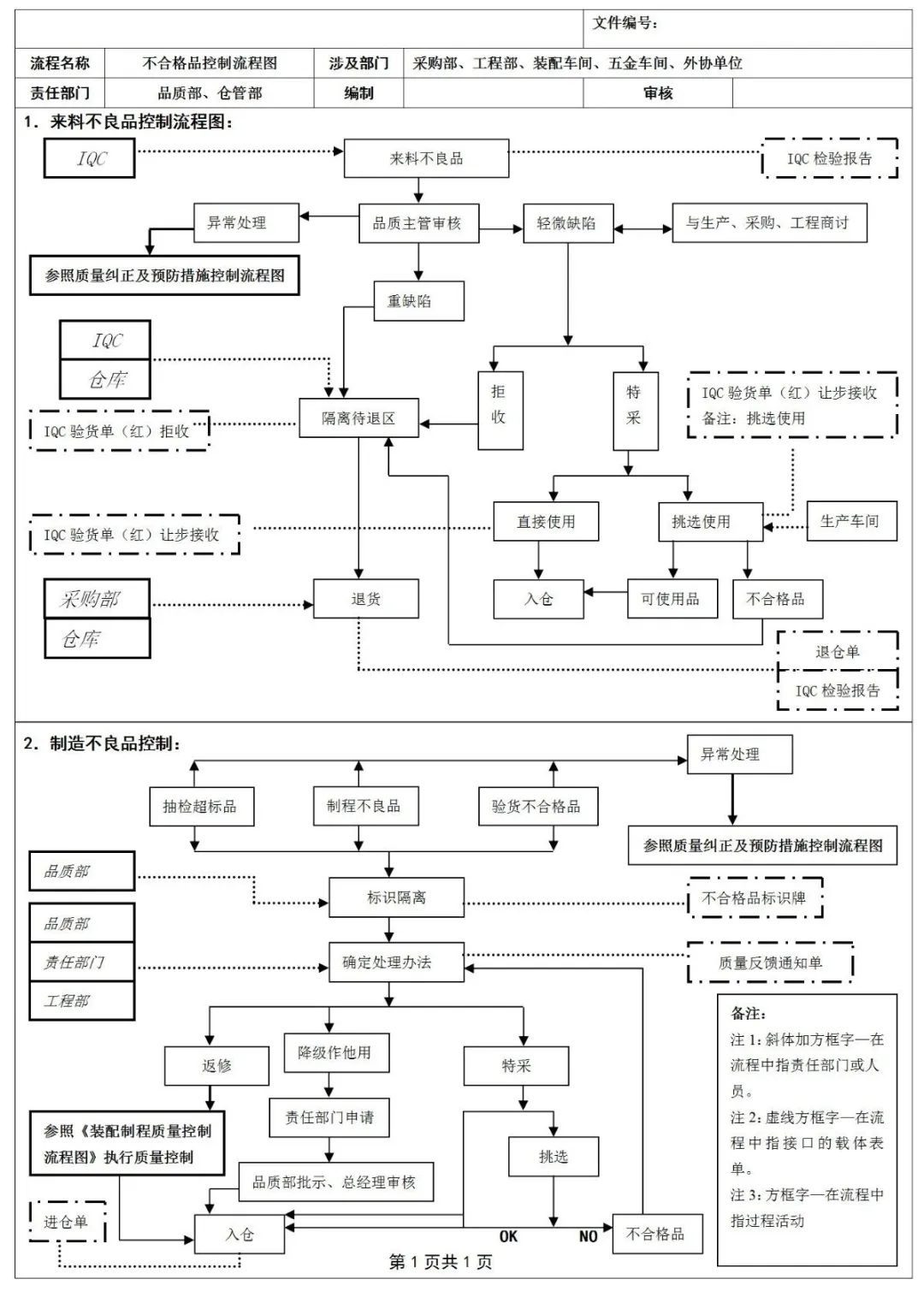 全套質(zhì)量控制流程圖