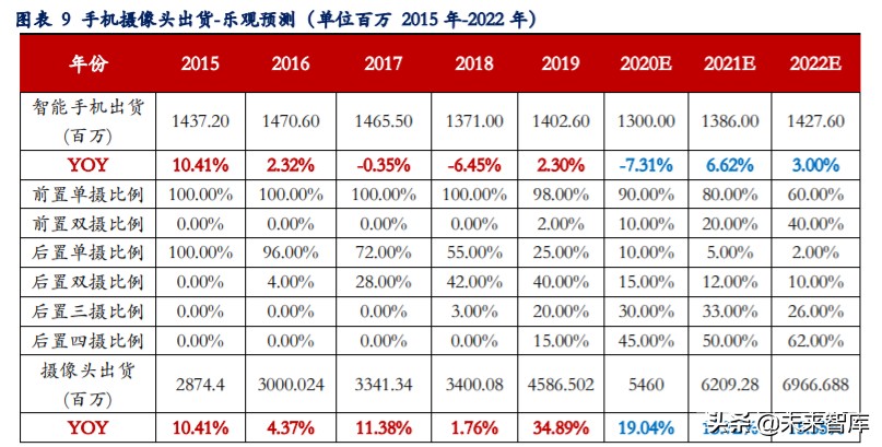 手机摄像头深度报告：市场空间大、高价值量、高壁垒