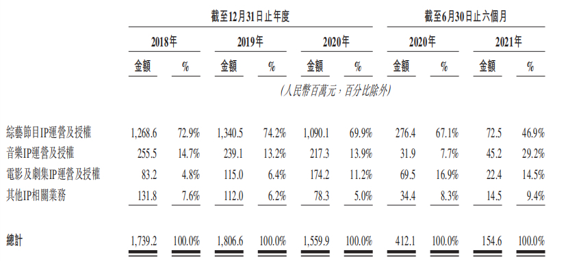 《中国好声音》制作方拟港股上市，上半年营收腰斩，曾冲A折戟