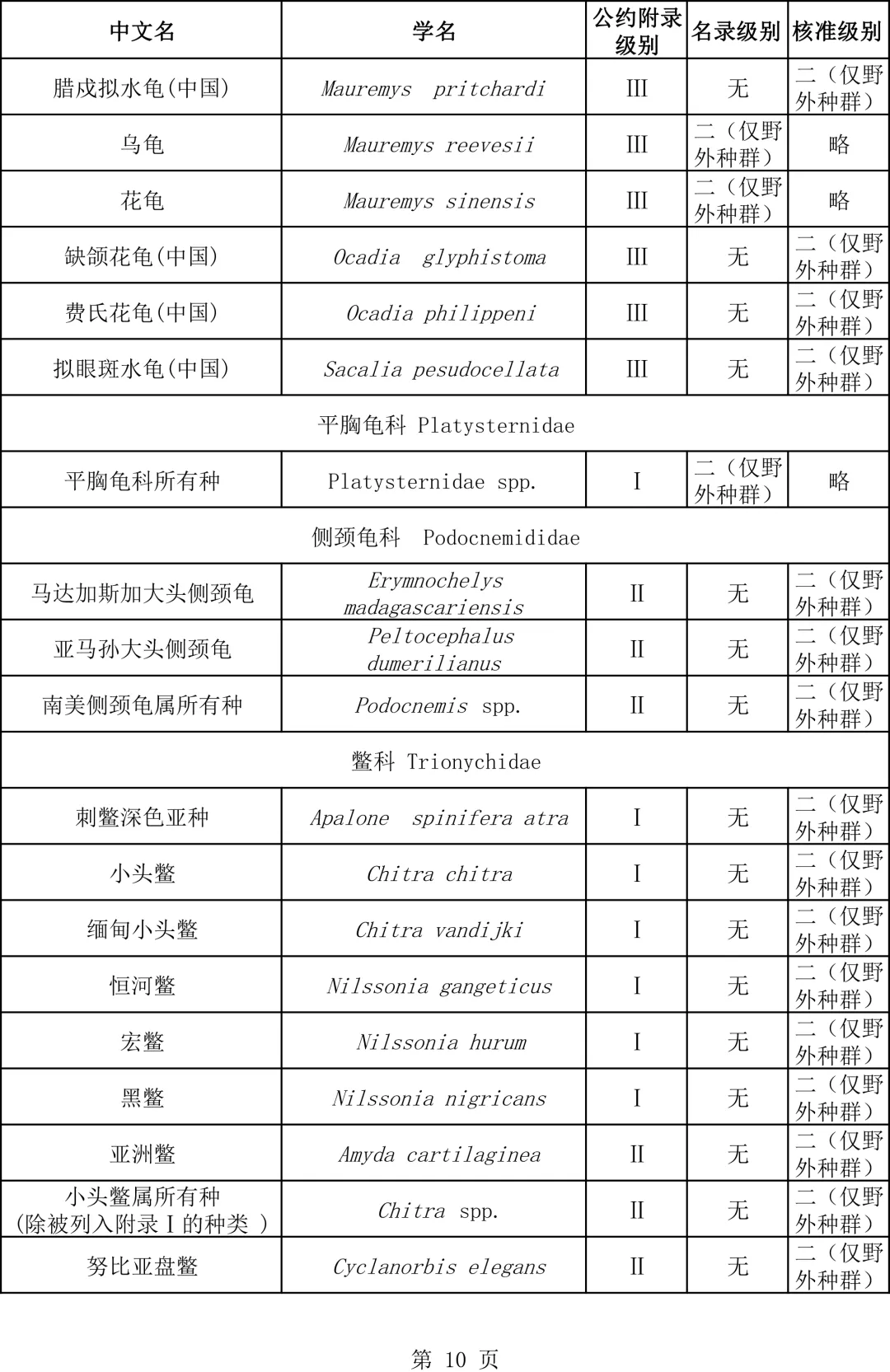 關(guān)于瀕危野生動(dòng)植物種國際貿(mào)易公約附錄水生動(dòng)物物種核準(zhǔn)為國家重點(diǎn)保護(hù)野生動(dòng)物名錄的公示