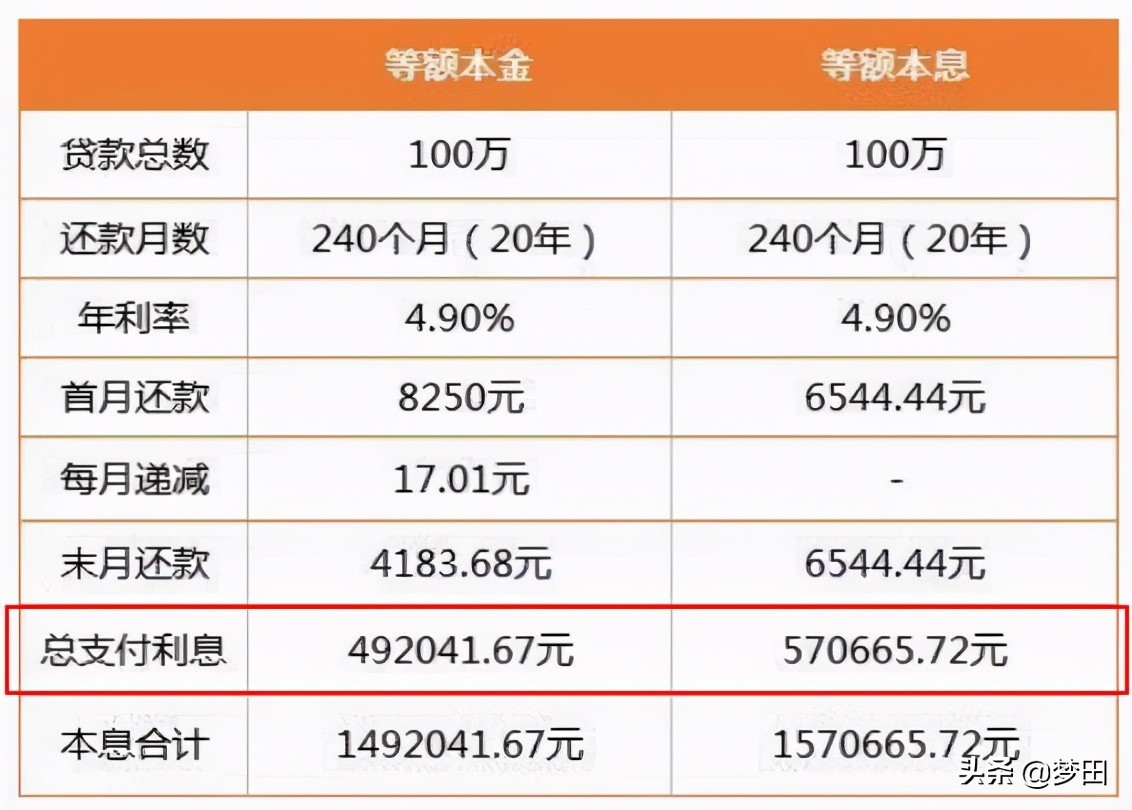 等额本金和等额本息的区别哪个划算两者相比怎么选