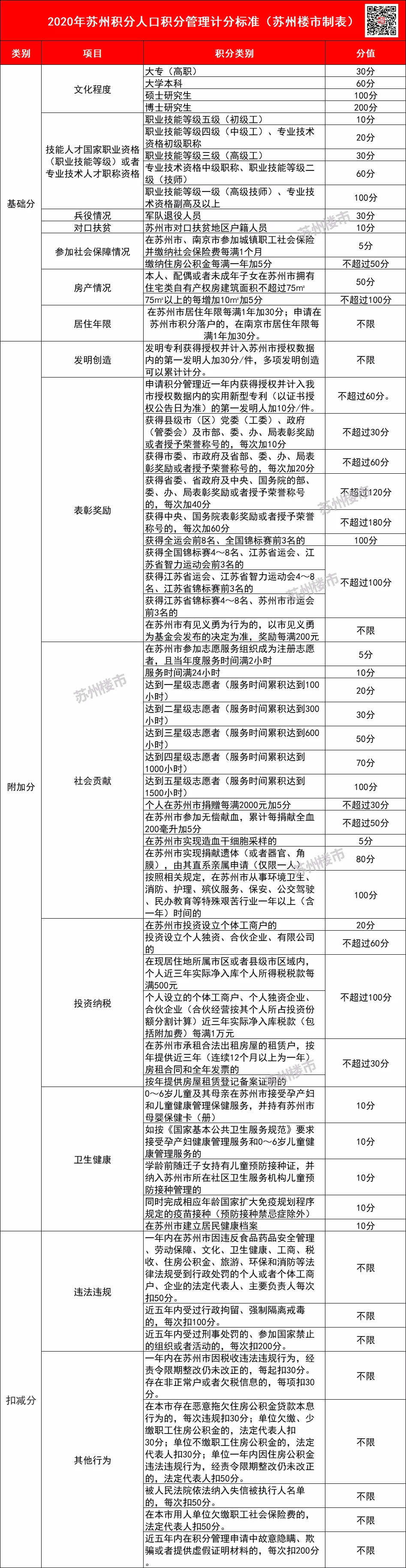 降了！565分！刚刚公布，2021年苏州市积分落户达标积分值