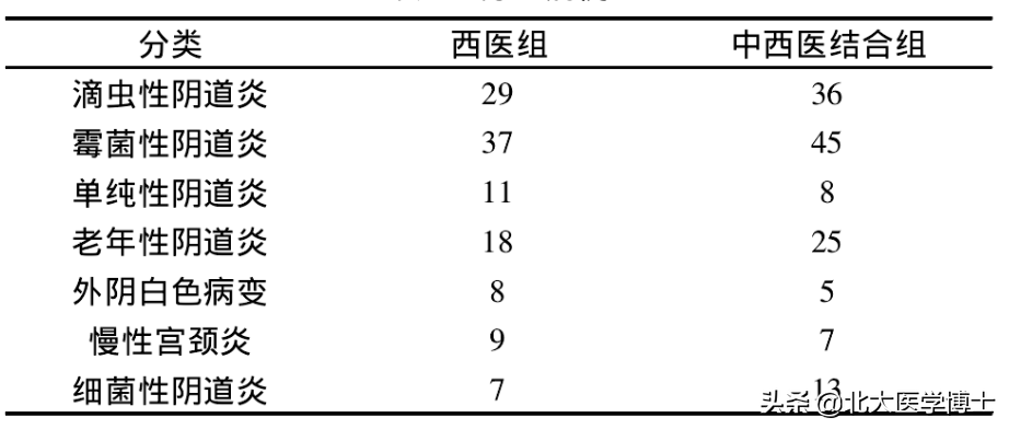 私处炎症痒难忍？用养血疏风止痒方，要据带下色辩治，医生咋办？