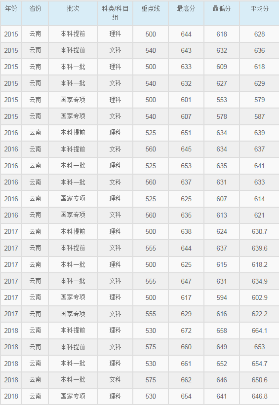 华东师范大学2015-2018各省录取分数线