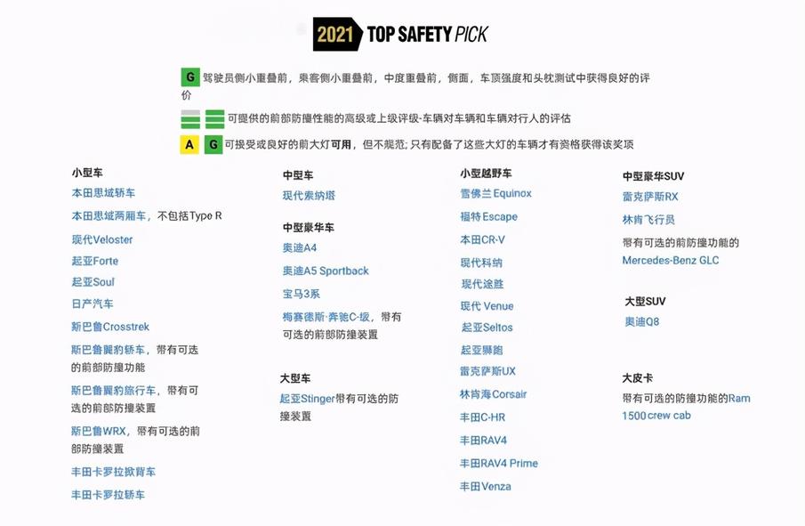 IIHS公布2021最安全的49款车型，你的爱车上榜没？