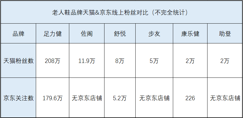 足力健老人鞋缘何能在鞋类细分市场“一骑绝尘”？