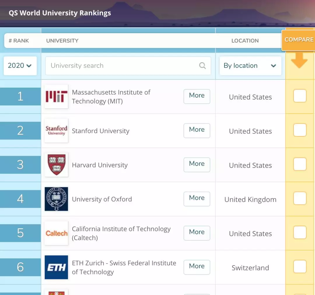 艺术留学 | 如何参考大学排名？择校到底需要留意什么呢？