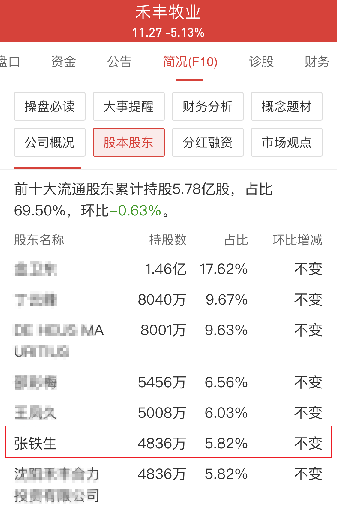 张铁生现任职务，身价多少？禾丰牧业占股多少？