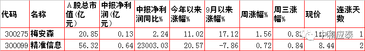 周四A股重要投资参考