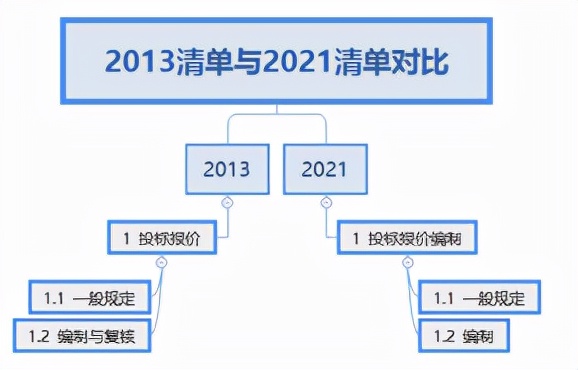 从构成上看2013与2021清单(意见稿)的区别