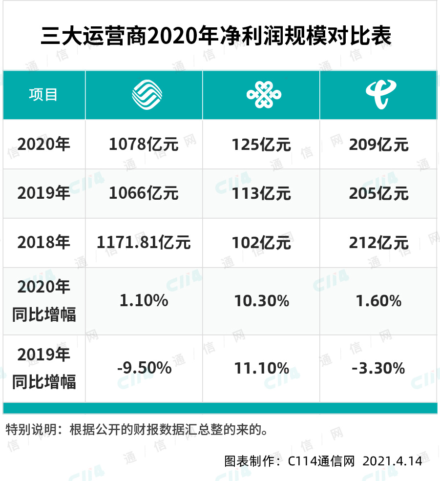 2020年，中国联通干得怎么样