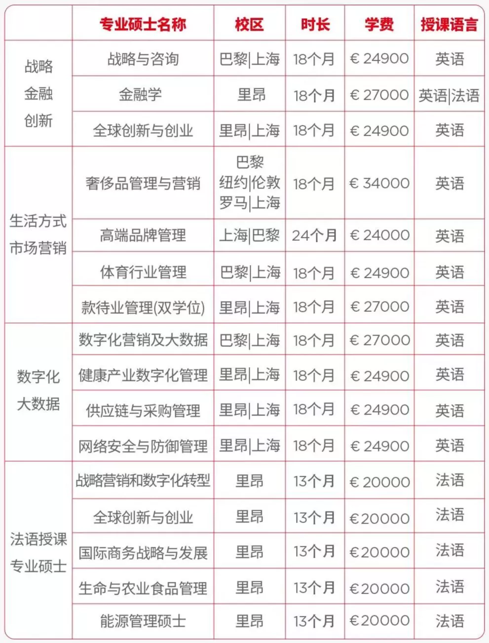 里昂高商MSc/MS硕士项目官宣开放申请！第一批本月29日截止