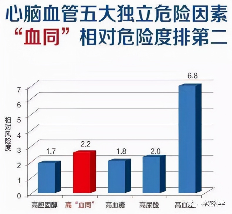 比“三高”更可怕地“高血同”，你真的了解吗