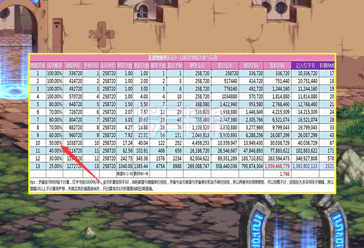 DNF：0~13增幅期望表曝光！9上10几率引争议，真的有50%吗？