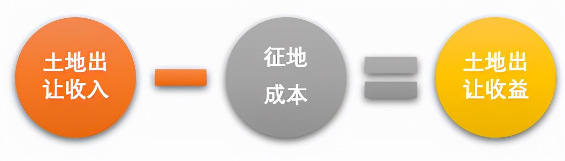 房地產開發企業如何扣除土地價款？這幾個問題很多會計都會混淆