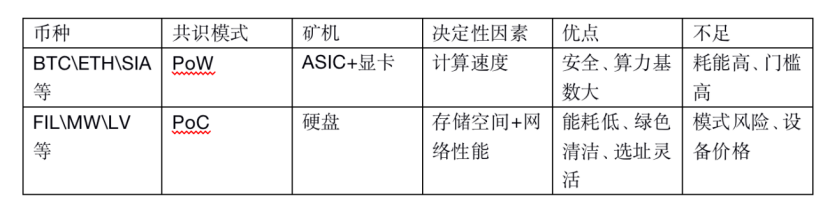 2020年经典矿币项目，你了解几个？