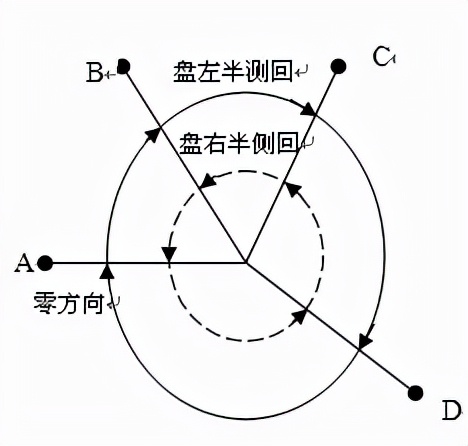 測繪人值得收藏！水平角方向觀測計(jì)算方法