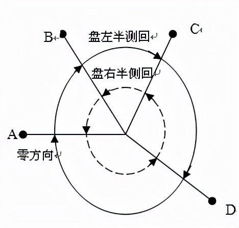 测绘人值得收藏！水平角方向观测计算方法