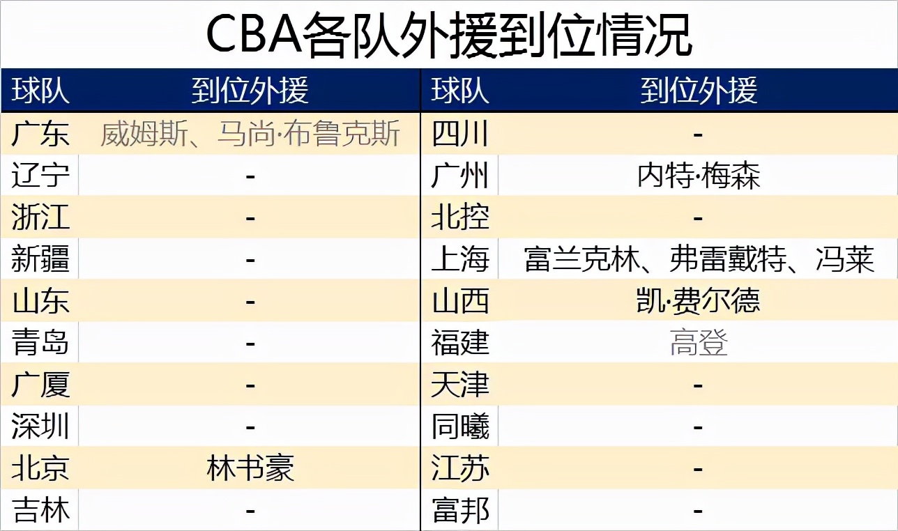 CBA新赛季赛程终于官宣：全联盟带着俩外援半个月后开打？