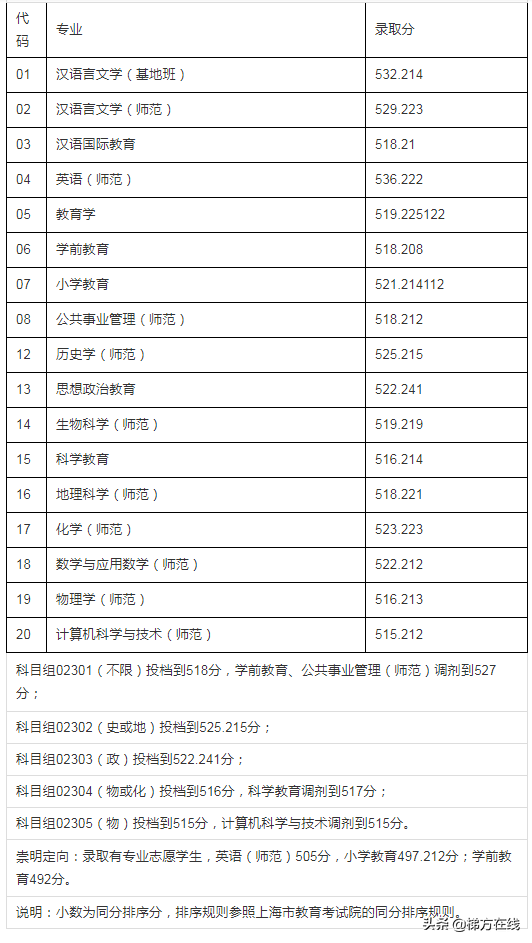 高考 | 上外、上师大、华中师大、北语提前批分数线，附录取日程