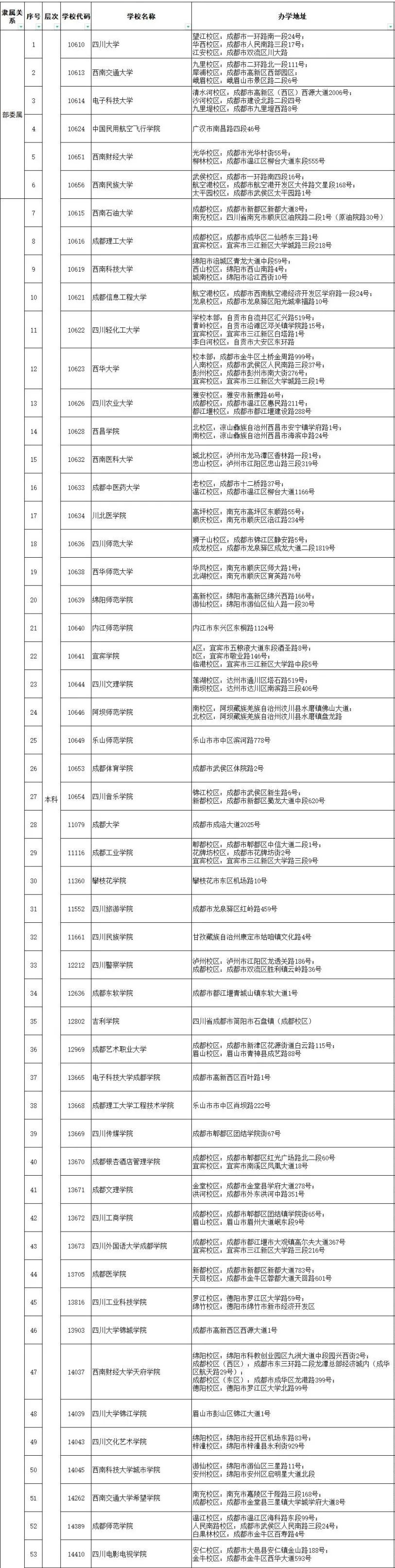 “大學”、“學院”、“學校”有什么區別？附四川省高校完整名單