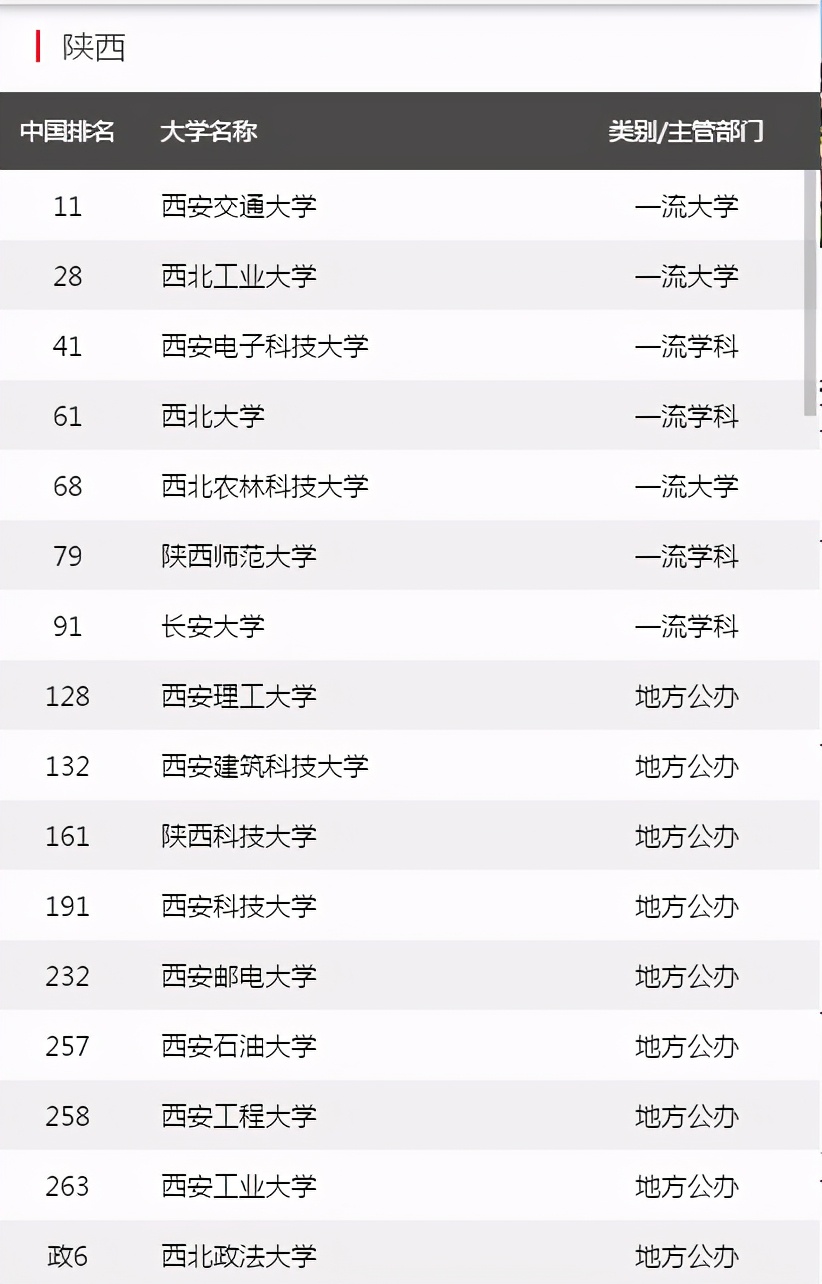 陕西省大学排名出炉，西北农大跌至第5名，西安交大荣登榜首