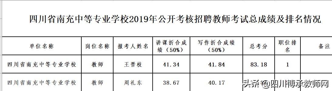 2019年四川省南充中等专业学校公开考核招聘教师考试总成绩公告