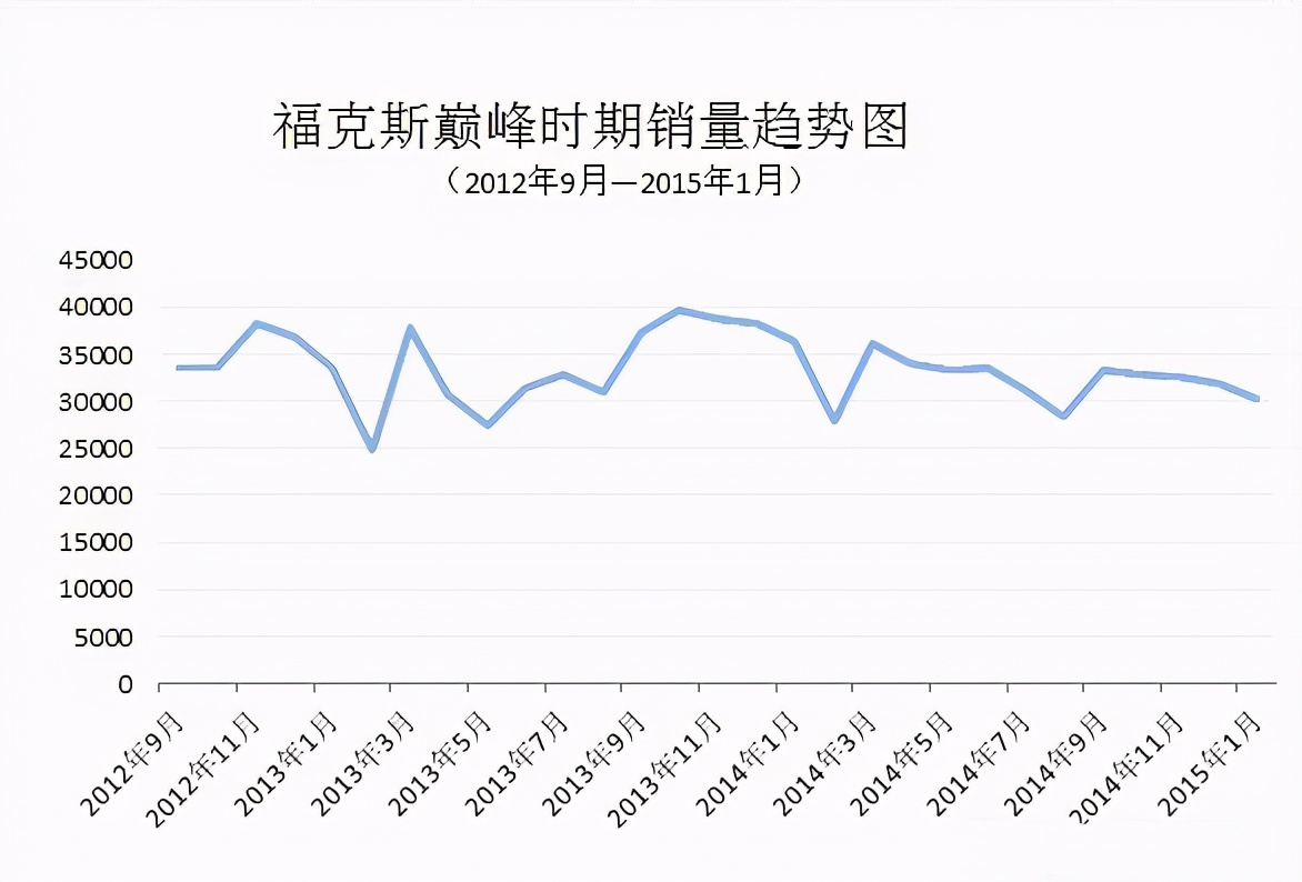 曾有百万销量，今月销仅3千，一代经典的福克斯，为何就没落了？