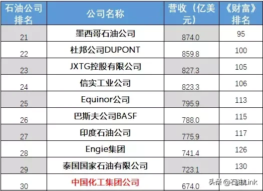2019世界500强石油公司名单出炉！中石化强势登顶，中石油排名第三