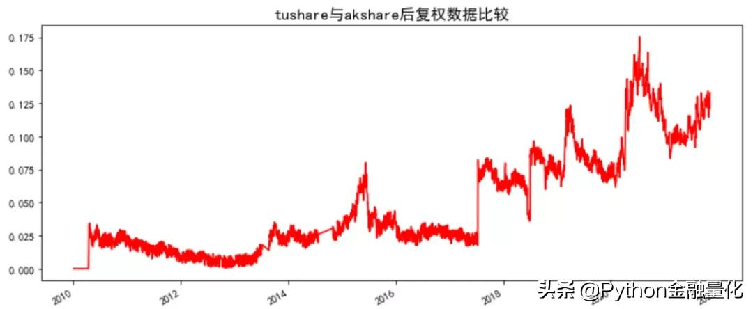 获取股票数据并进行量化回测——基于ADX和MACD趋势策略