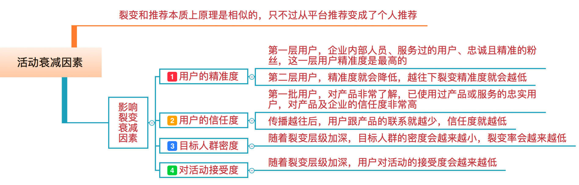 完美裂变的8大关键点，实现高速增长