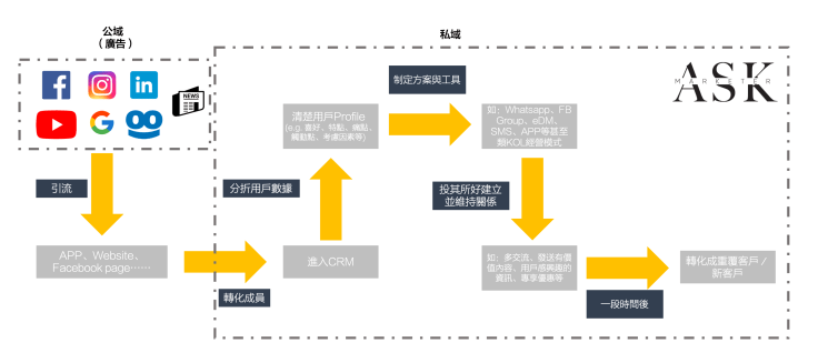 私域流量是什么意思？为什么要做私域流量？