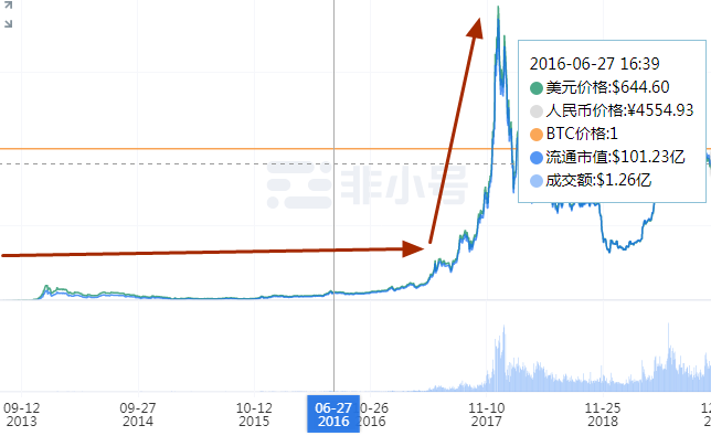比特币挖矿和fomo史（上）| 三英战吕布，voice上的一神贴
