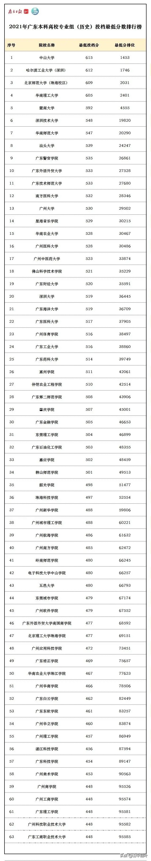 双一流学校及广东本科院校今年高考最低投档线排名