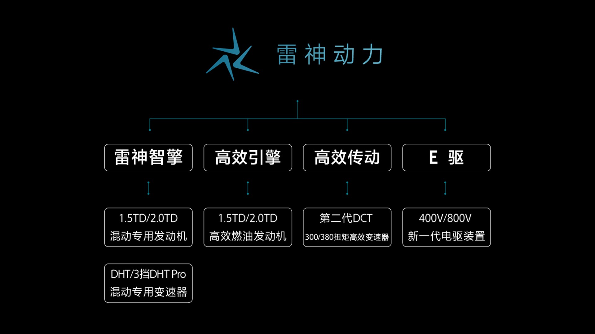 吉利发布“雷神动力”混动核心技术优于日系