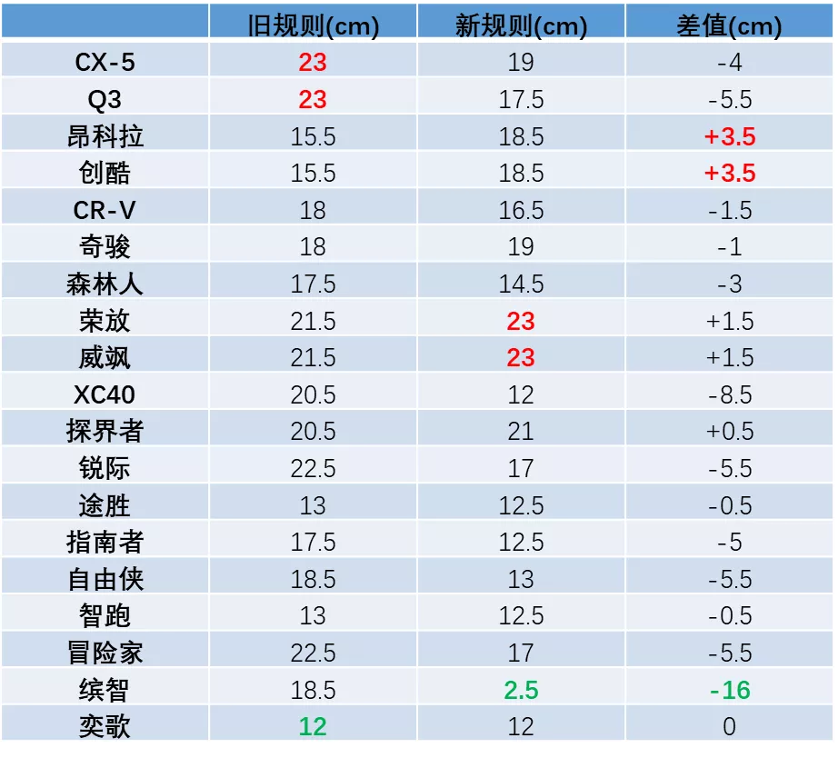 最新碰撞成绩出炉：又一本田断B柱，沃尔沃单项倒数第二