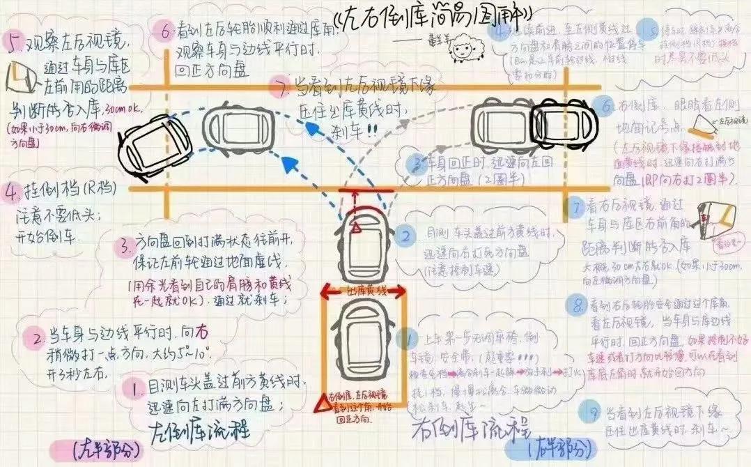 关于考驾照科目二五个项目的一些实用笔记