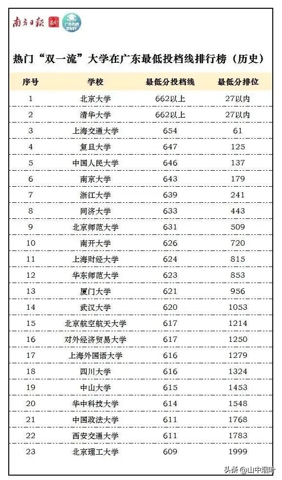 双一流学校及广东本科院校今年高考最低投档线排名