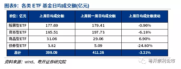 沪深300指数、科技类ETF最受青睐(附周活跃基金全梳理）