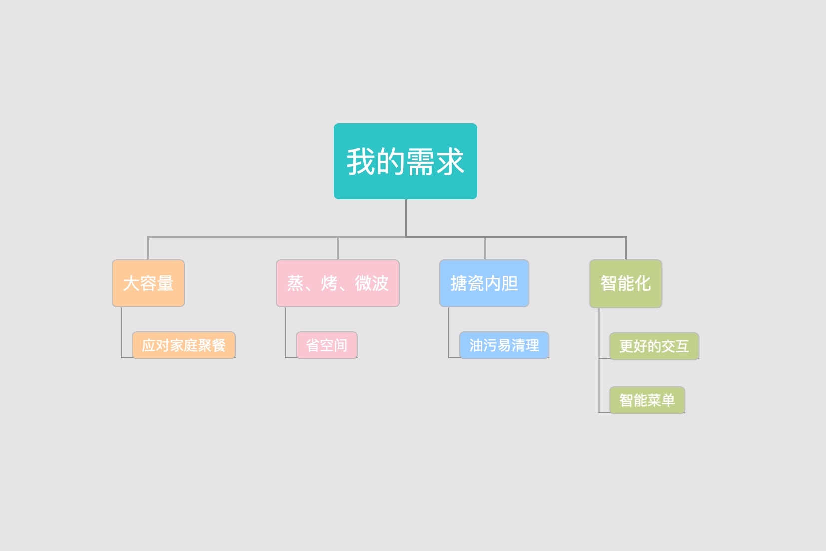 蒸、烤、微波一个搞定，美的G5微蒸烤一体机使用分享