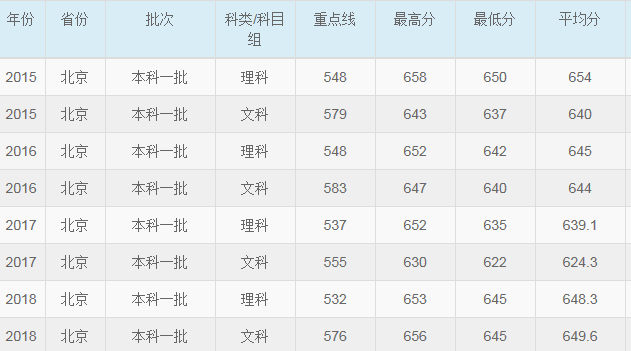 华东师范大学2015-2018各省录取分数线