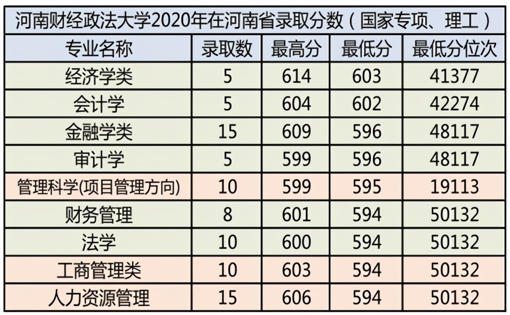河南财经政法大学2021年报考指南（附2020年录取分数）