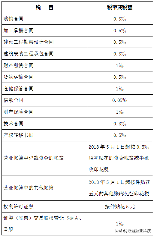 2020年最新最全增值税、企业所得税、个税税率表