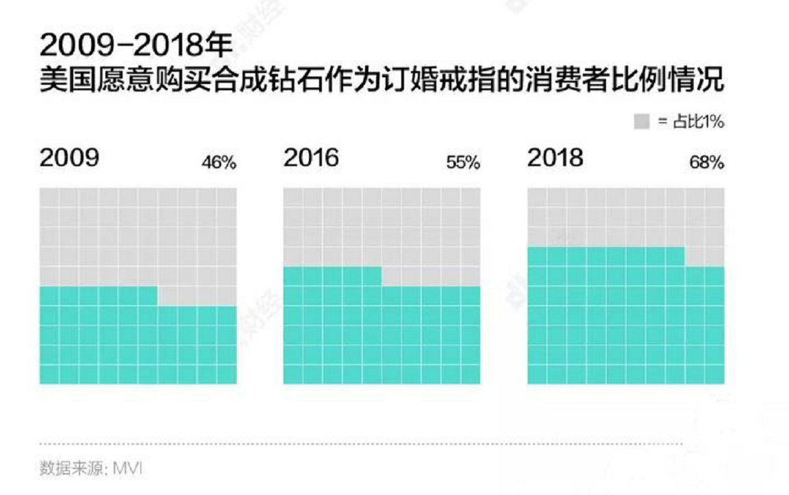 质量不输天然钻石！中国人造钻石占全球90%，营销骗局将被终结？