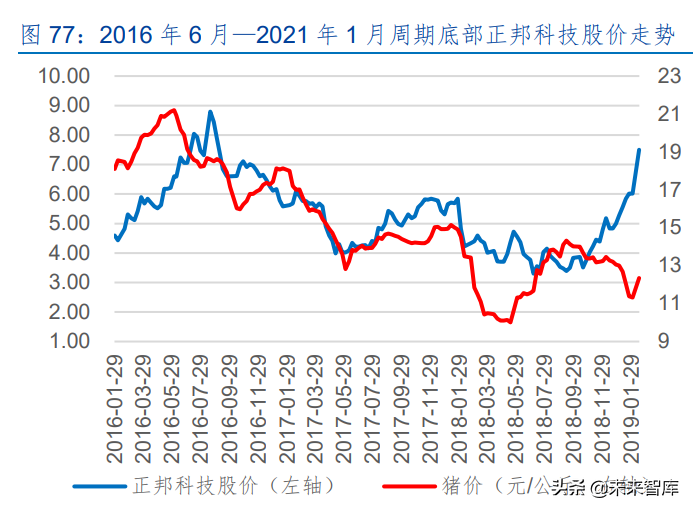 生猪养殖行业深度研究：猪周期和养殖股历史复盘及当前周期探讨