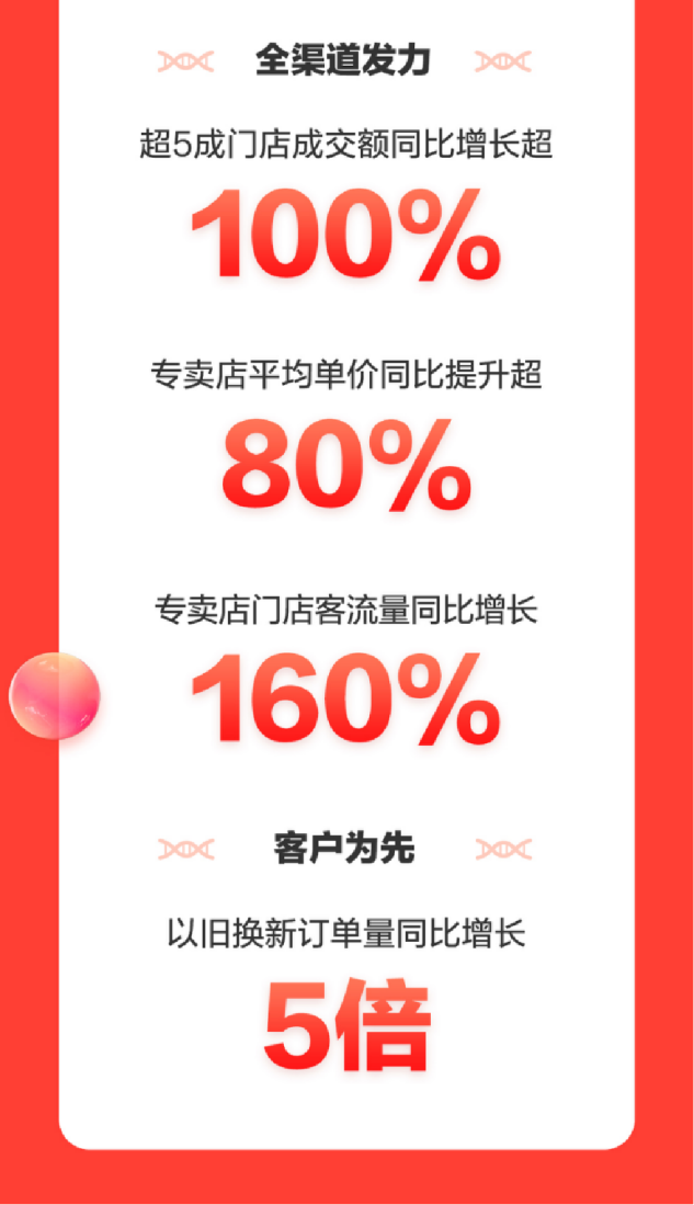 京东家电11.11消费焕新升级 产品平均成交单价同比提升50%