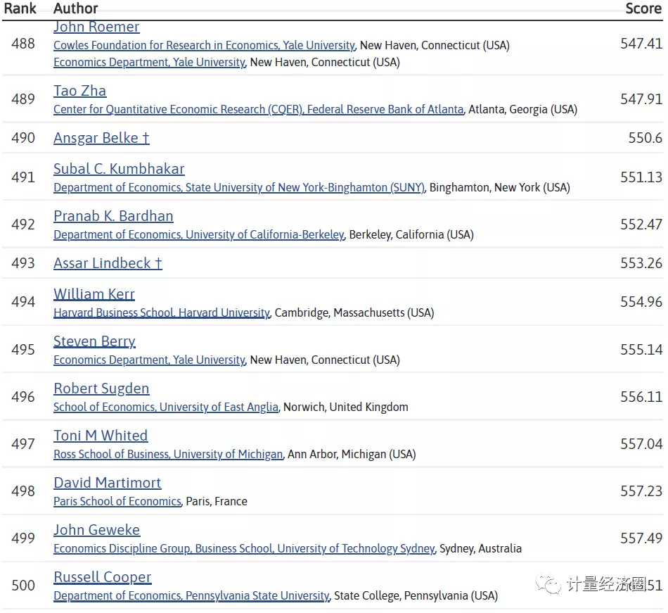 中国经济学家排名（最新全球经济学家排名前500名经济学家名单公布）