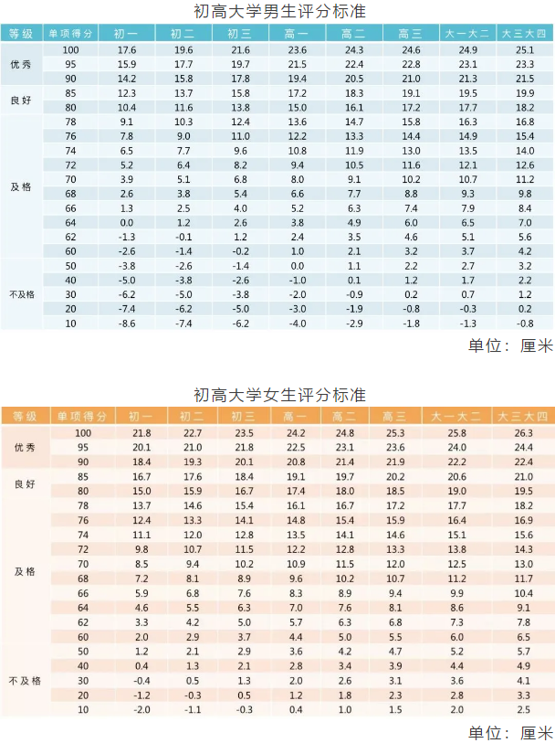 重庆小初高，3个学段“体测项目”指标及评分标准汇总！你了解吗